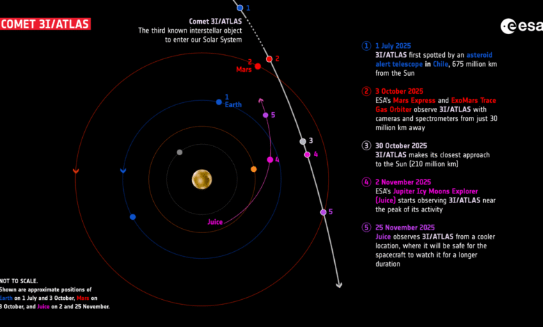 ESA’s Mars and Jupiter missions observe comet 3I/ATLAS